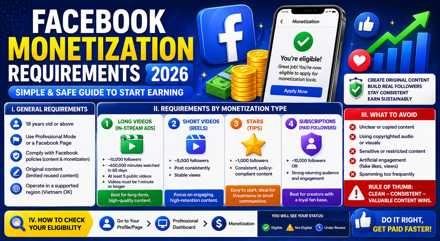 Facebook Monetization Requirements 2026 (Simple & Safe Guide)